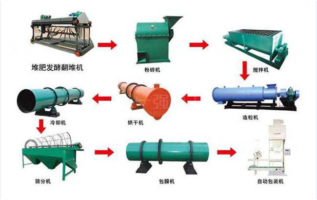 有機(jī)肥生產(chǎn)線加工設(shè)備